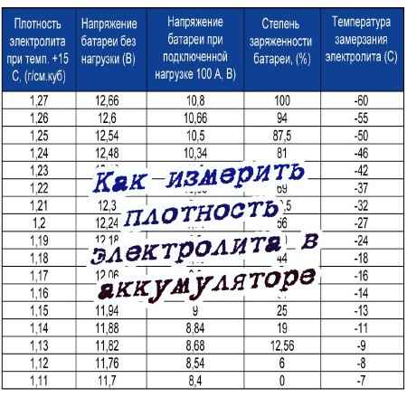 Как измерить плотность электролита в аккумуляторе (2015) на Развлекательном портале softline2009.ucoz.ru