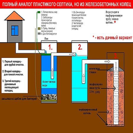 Переливной септик из бетонных колец схема своими руками